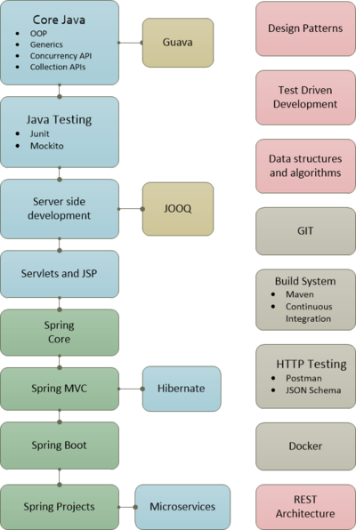 Схема освоения Java технологий